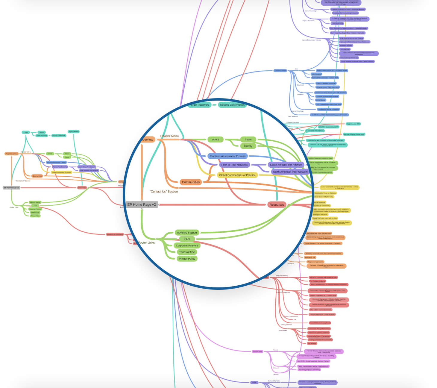 Embedding Project mindmap